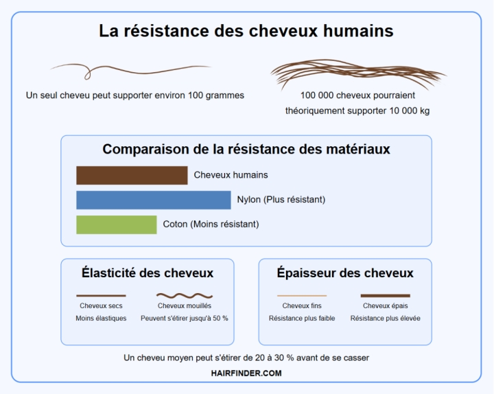 La résistance des cheveux humains