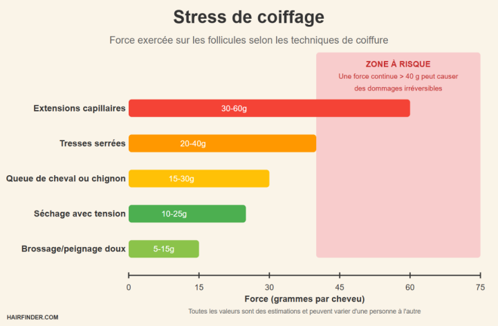 Infographie – Stress lié à la coiffure et dommages potentiels