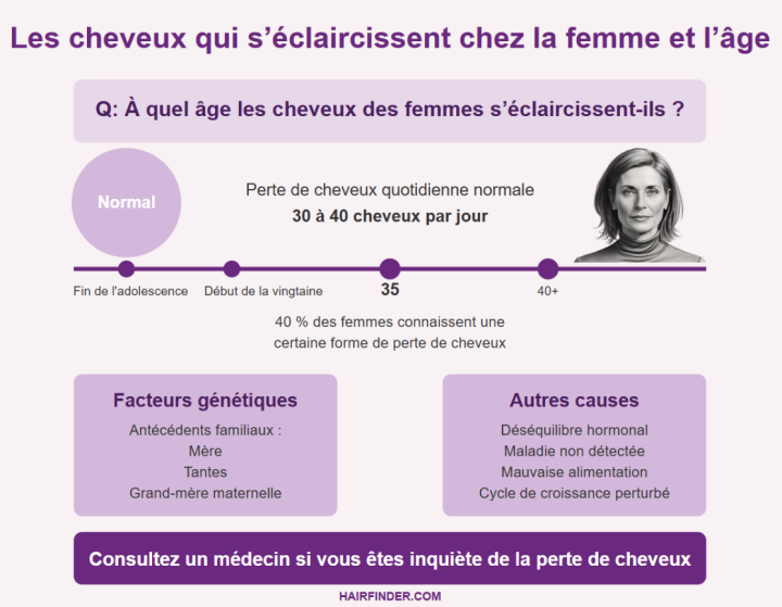 Infographie - Les cheveux qui s’éclaircissent chez la femme et l’âge