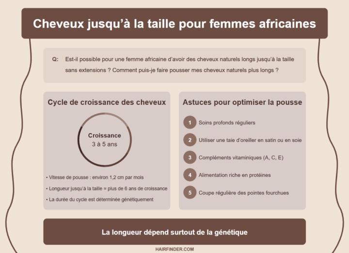 Infographie - Cheveux jusqu’à la taille pour femmes africaines